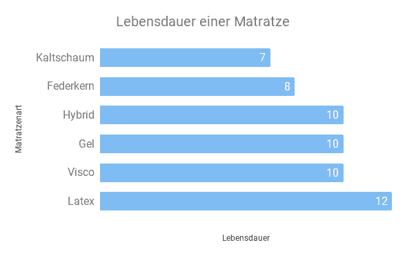 Welche Lebensdauer haben die verschiedenen Matratzenarten?